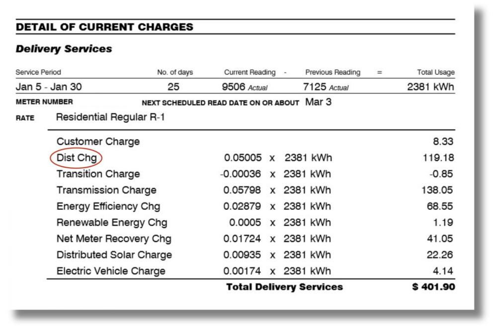 With the heat pump rate, customers get a discounted distribution charge. This charge covers the cost of the infrastructure required to move electricity around, as well as certain utility operation costs. Eversource customers also get a discount on the transmission charge. (A National Grid bill with annotation by Miriam Wasser/WBUR)