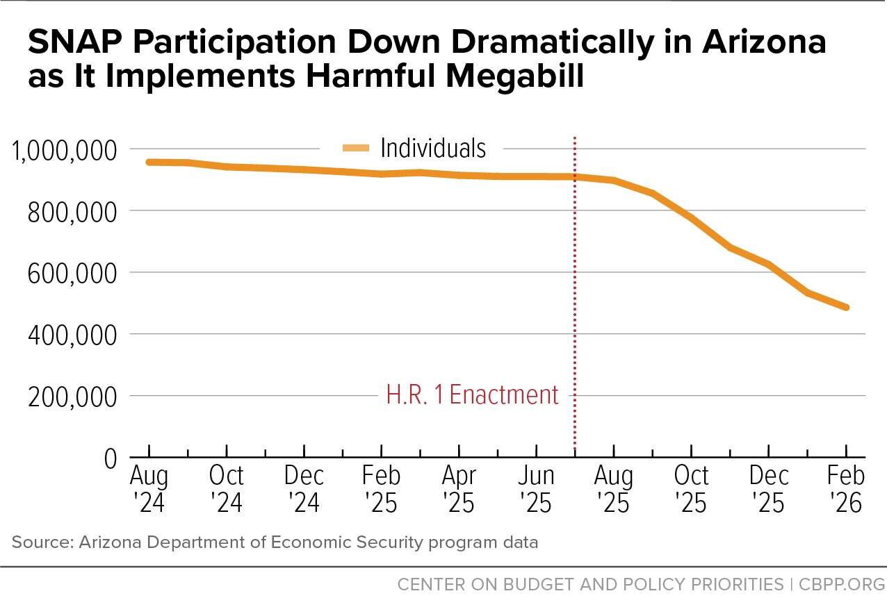 Data courtesy of the Center on Budget and Policy Priorities