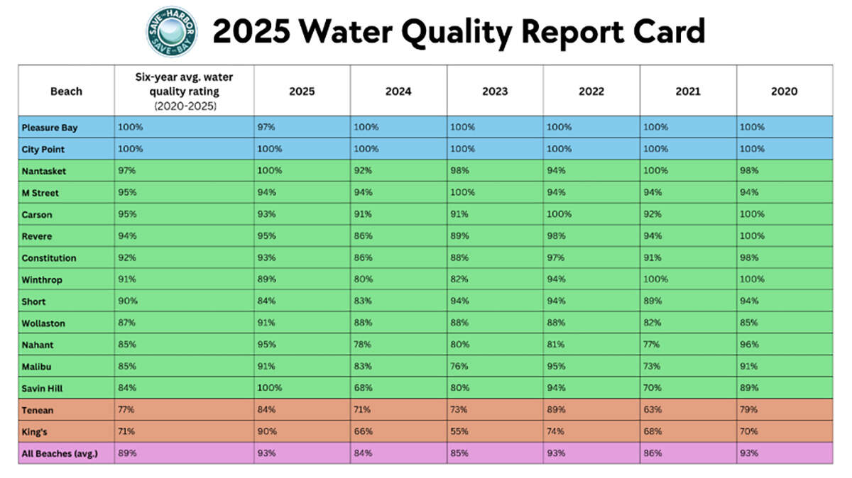 The 2025 water quality report card. (Screenshot Save the Harbor/Save the Bay)