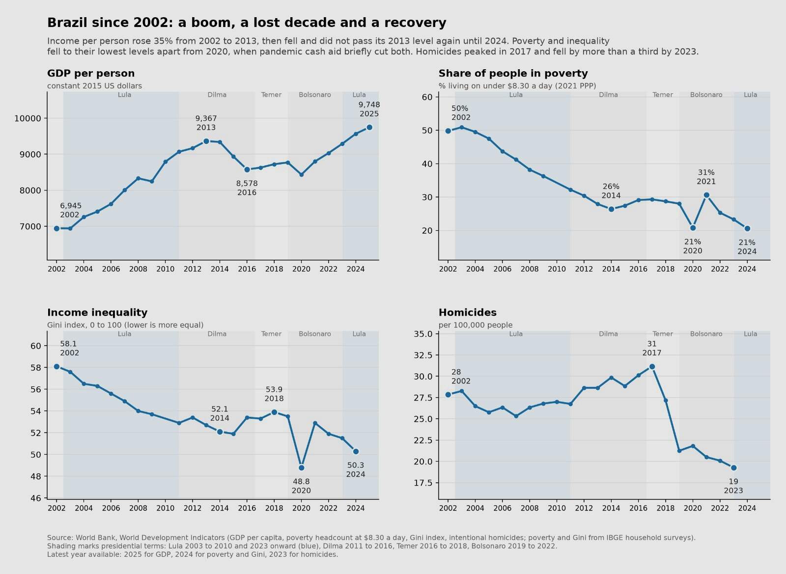 Data compiled by Liz McKenna of Harvard Kennedy School shows socioeconomic shifts under Lula's presidency. (Courtesy)